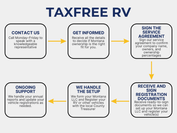 TaxFree RV Highlight’s Montana’s Cheaper Registration Fee Costs